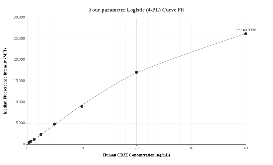 Cytometric bead array standard curve of MP01376-2, CD3E Recombinant Matched Antibody Pair, PBS Only. Capture antibody: 84505-3-PBS. Detection antibody: 84505-2-PBS. Standard: Eg2144. Range: 0.313-40 ng/mL.  